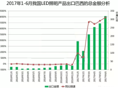2017年上半年巴西与中国的LED贸易分析