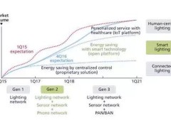 LED照明系统转型:智能照明&物联网
