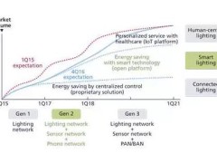 LED照明系统转型：智能照明&物联网