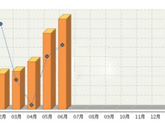 2017年上半年陕西山东LED产量情况一览