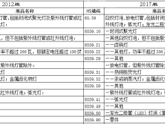 2017增列LED灯泡(管)海关编码