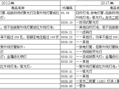 2017增列LED灯泡（管）海关编码