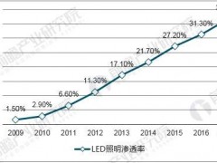 现今LED照明市场高速增长 全球渗透率可达到36.7%