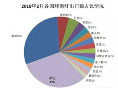 总结:我国2018年2月LED球泡灯出口额情况|灯港照明