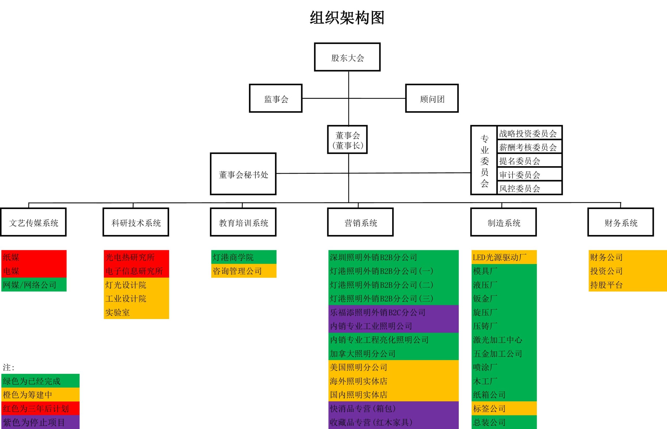 组织架构